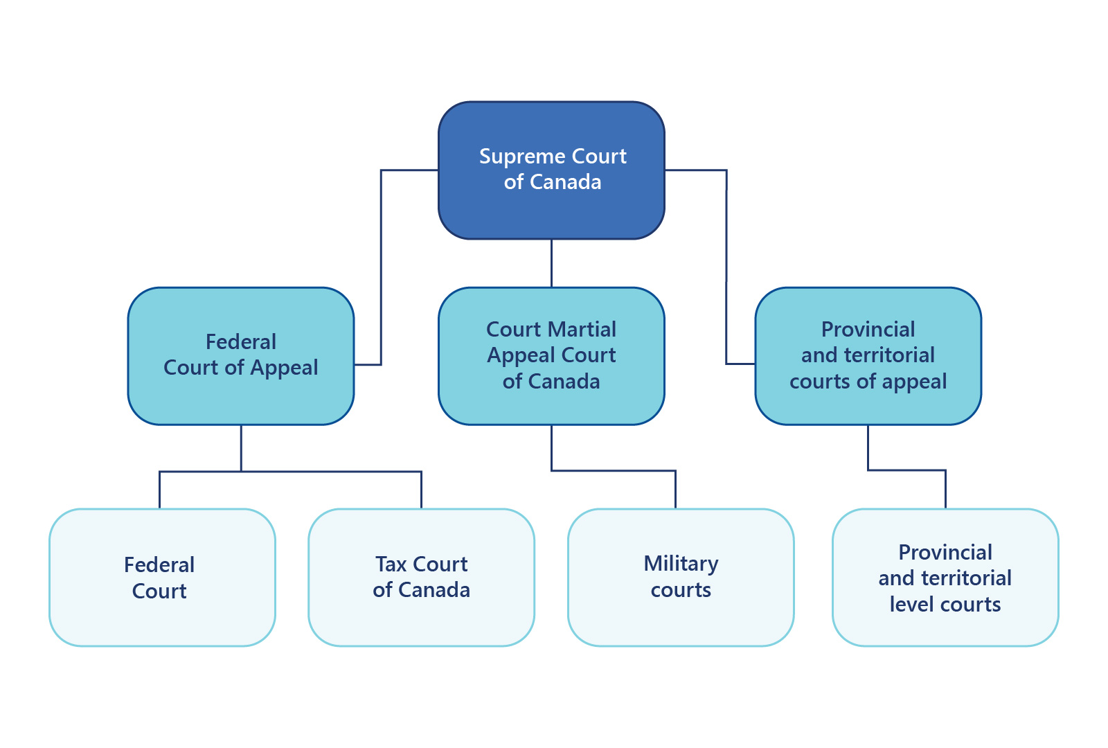 A pyramid showing how cases come to the Supreme Court of Canada. At the top of the pyramid is the Supreme Court of Canada. On the second tier of the pyramid, feeding into the Supreme Court of Canada, is the Federal Court of Appeal, the Court Martial Appeal Court of Canada and the provincial and territorial courts of appeal. On the bottom of the pyramid is the Federal Court, the Tax Court of Canada, military courts and provincial and territorial trial courts.