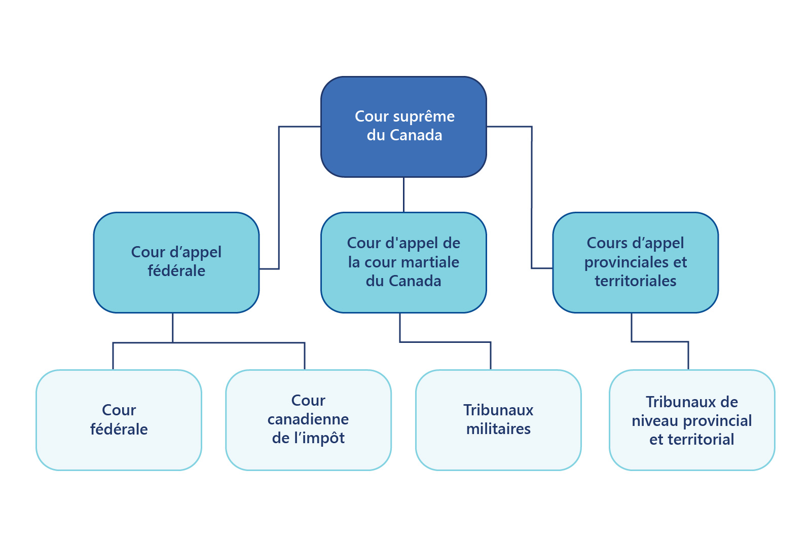 Une pyramide montrant comment les dossiers se rendent à la Cour suprême du Canada. Au sommet de la pyramide se trouve la Cour suprême du Canada. Au deuxième niveau de la pyramide, qui alimente la Cour suprême du Canada, se trouvent la Cour d’appel fédérale, la Cour d’appel de la cour martiale du Canada et les cours d’appel provinciales et territoriales. Au bas de la pyramide se trouvent la Cour fédérale, la Cour canadienne de l’impôt, les tribunaux militaires et les tribunaux de première instance provinciaux et territoriaux.
