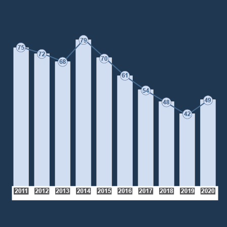 Représentation d'un graphique