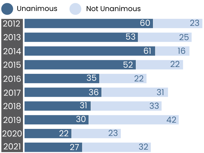 Agreement of Decisions graph