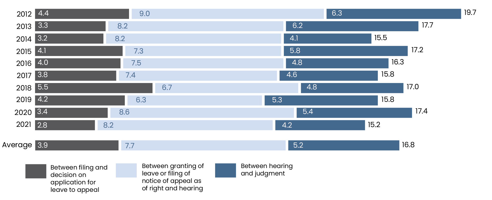 Graph of Average Time of Process Leading to Judgment (in months)