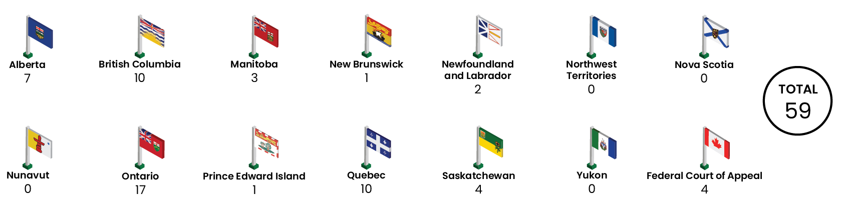 Number of appeals decided by origin from provinces, territories or the federal level