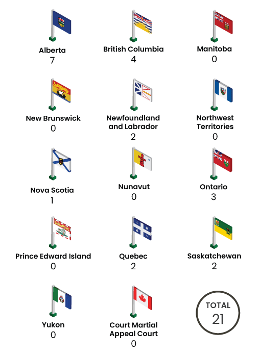 Provincial and territorial flags with number of appeals as of right