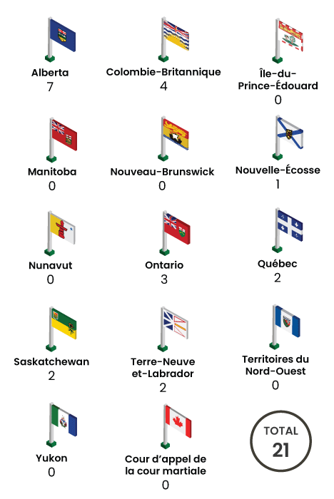 Drapeaux provinciaux et territoriaux représentant le nombre d'appels de plein droit selon leur origine