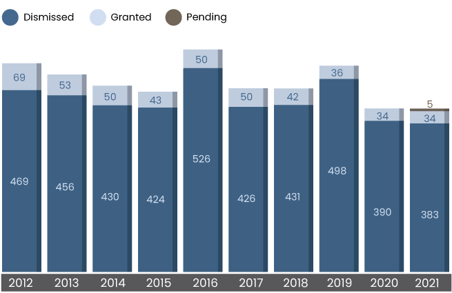 Outcomes of Leave Applications Referred for Decision graph