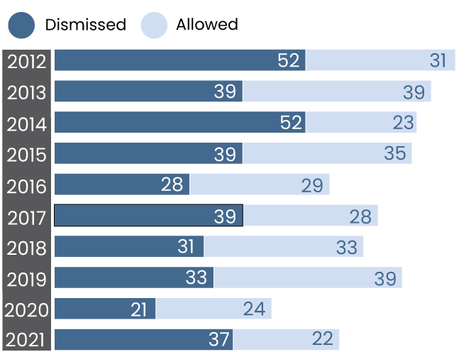 Outcomes of Appeals Decided graph