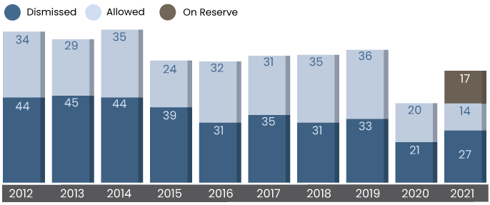 Outcomes of Appeals Heard graph