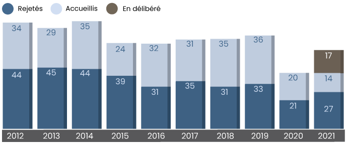 Outcomes of Appeals Heard graph