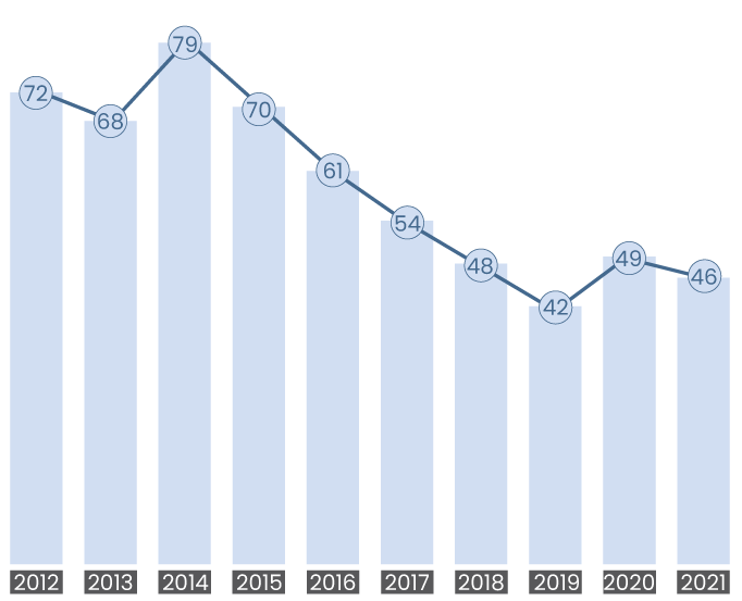 Percentage of Unanimous Decisions graph