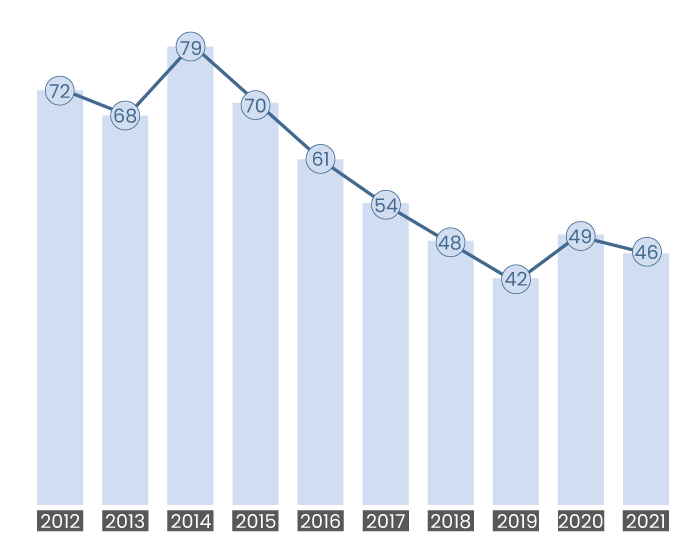 Percentage of Unanimous Decisions graph