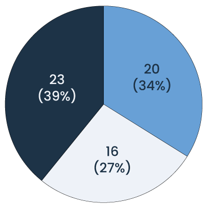 Pie chart of appeals decided by category