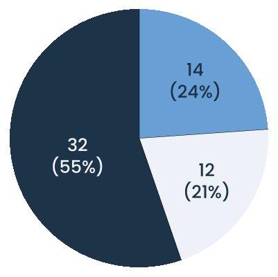 Appeals Heard by Category pie chart