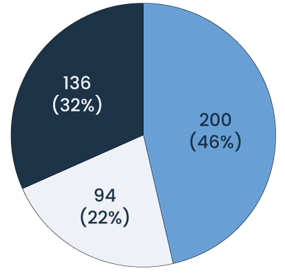 Pie chart: applications by category