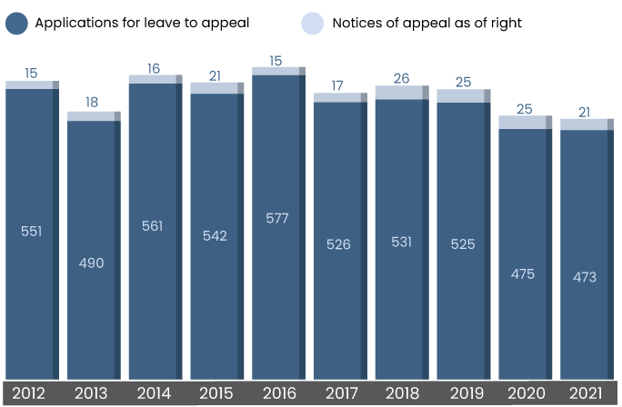 Types of Cases graph