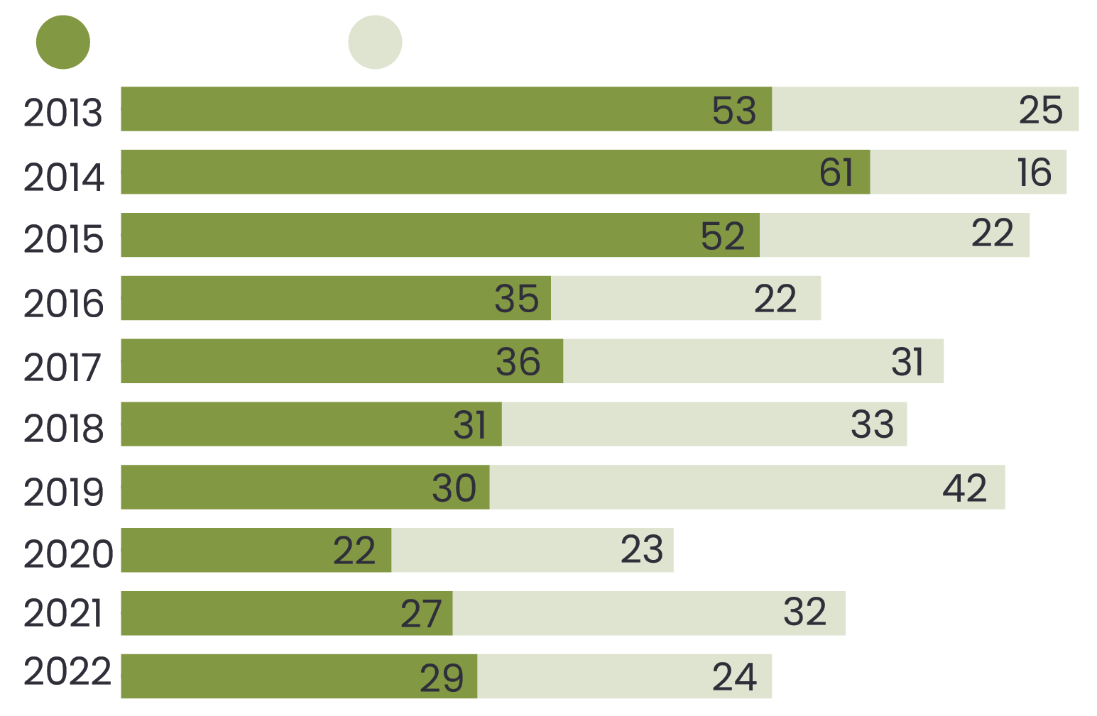 Graphique représentant l'accord sur les décisions