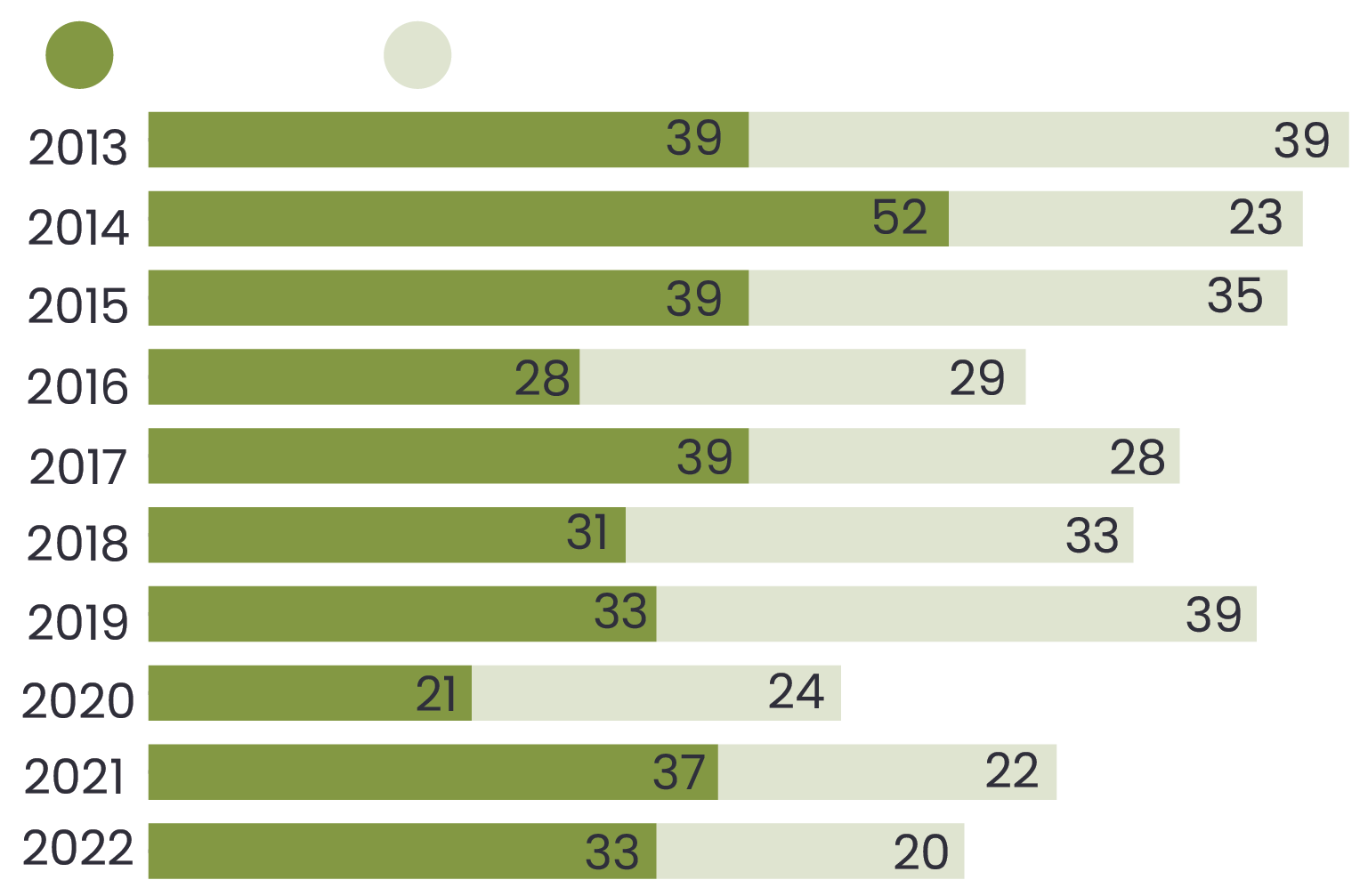 Graphique représentant l'issue des appels tranchés