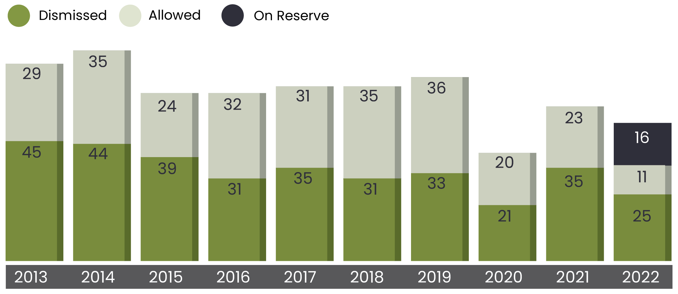 Outcomes of Appeals Heard graph