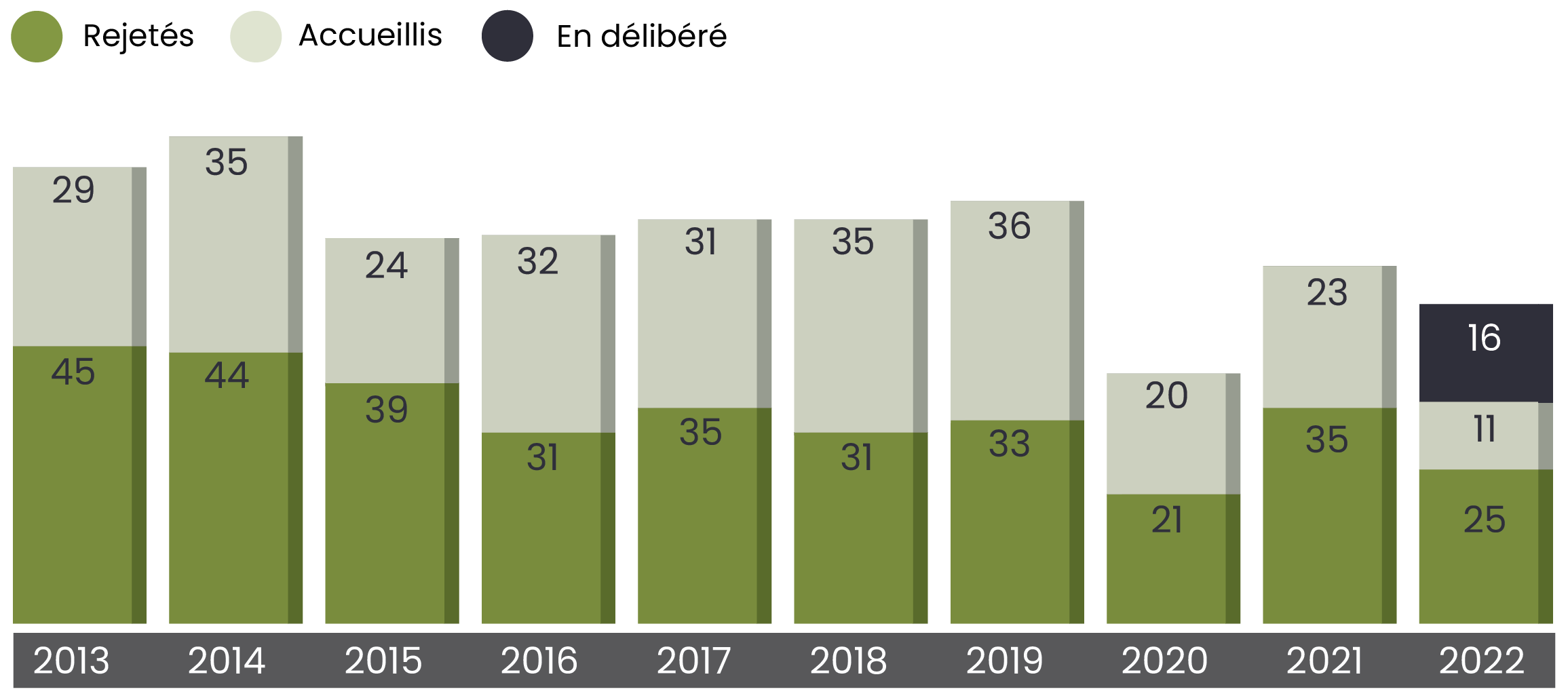 Graphique représentant l'issue des décisions sur les appels entendus