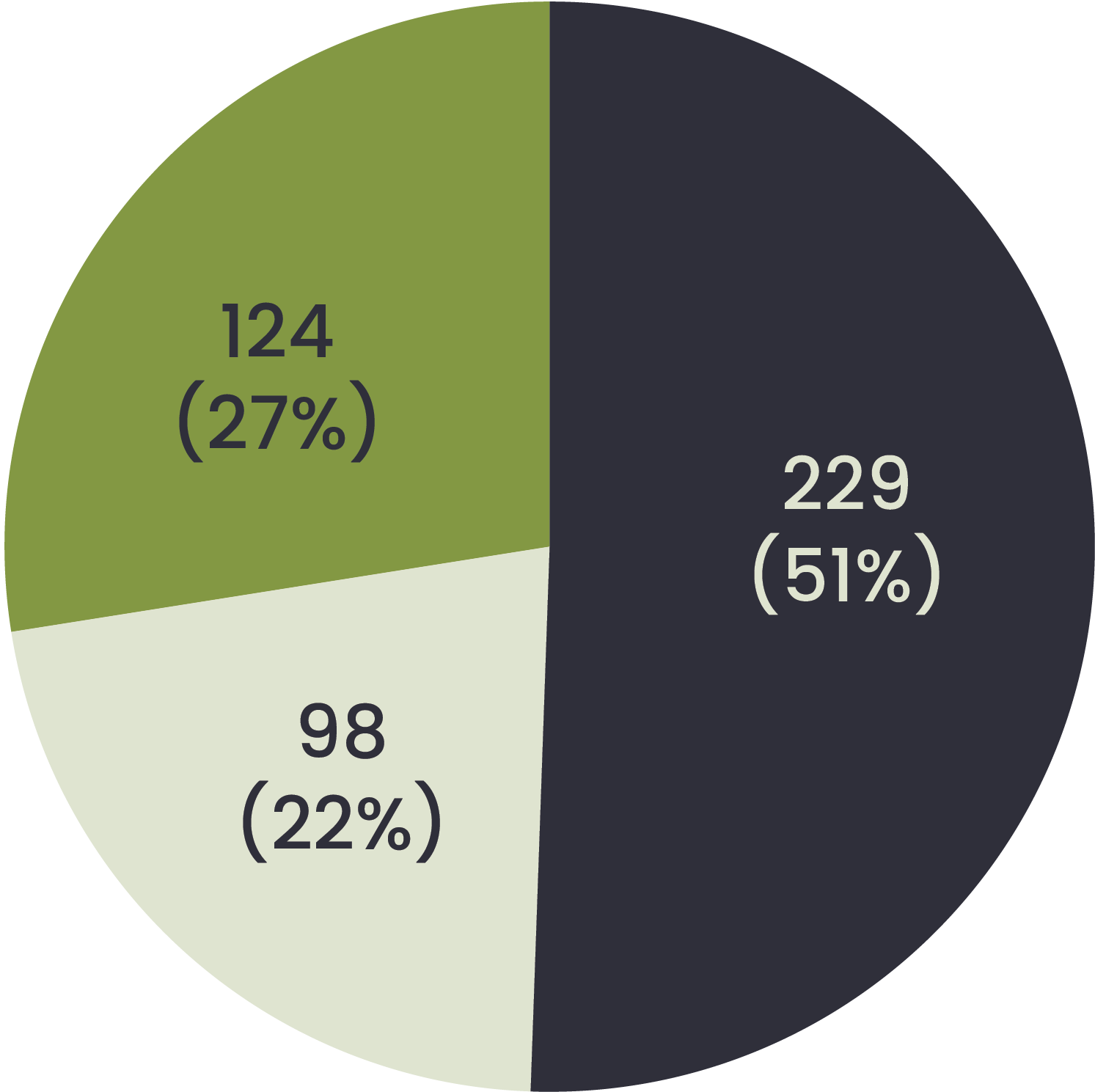 Pie chart of applications by category