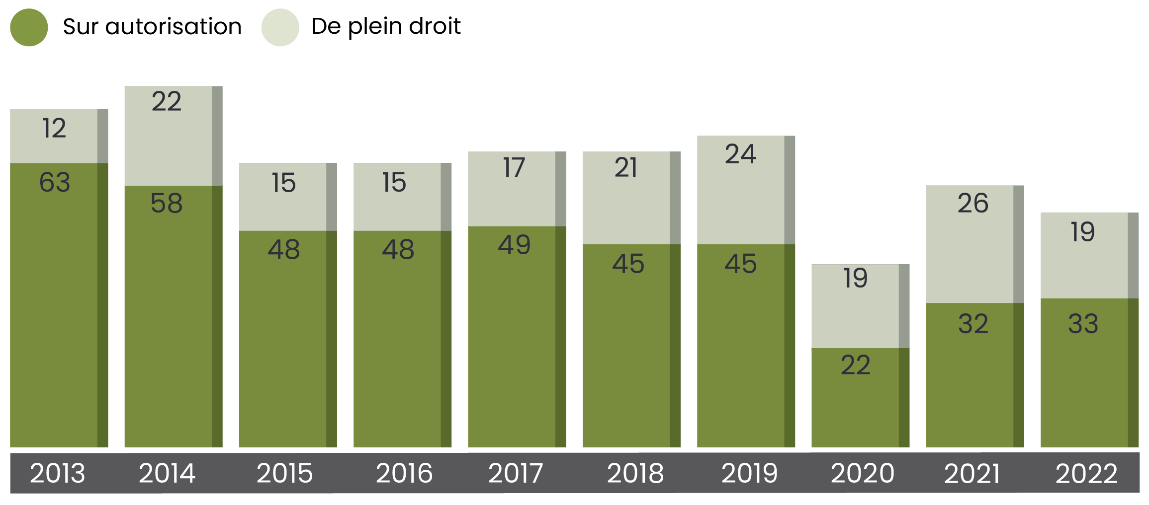 Graphique représentant le type d'appel