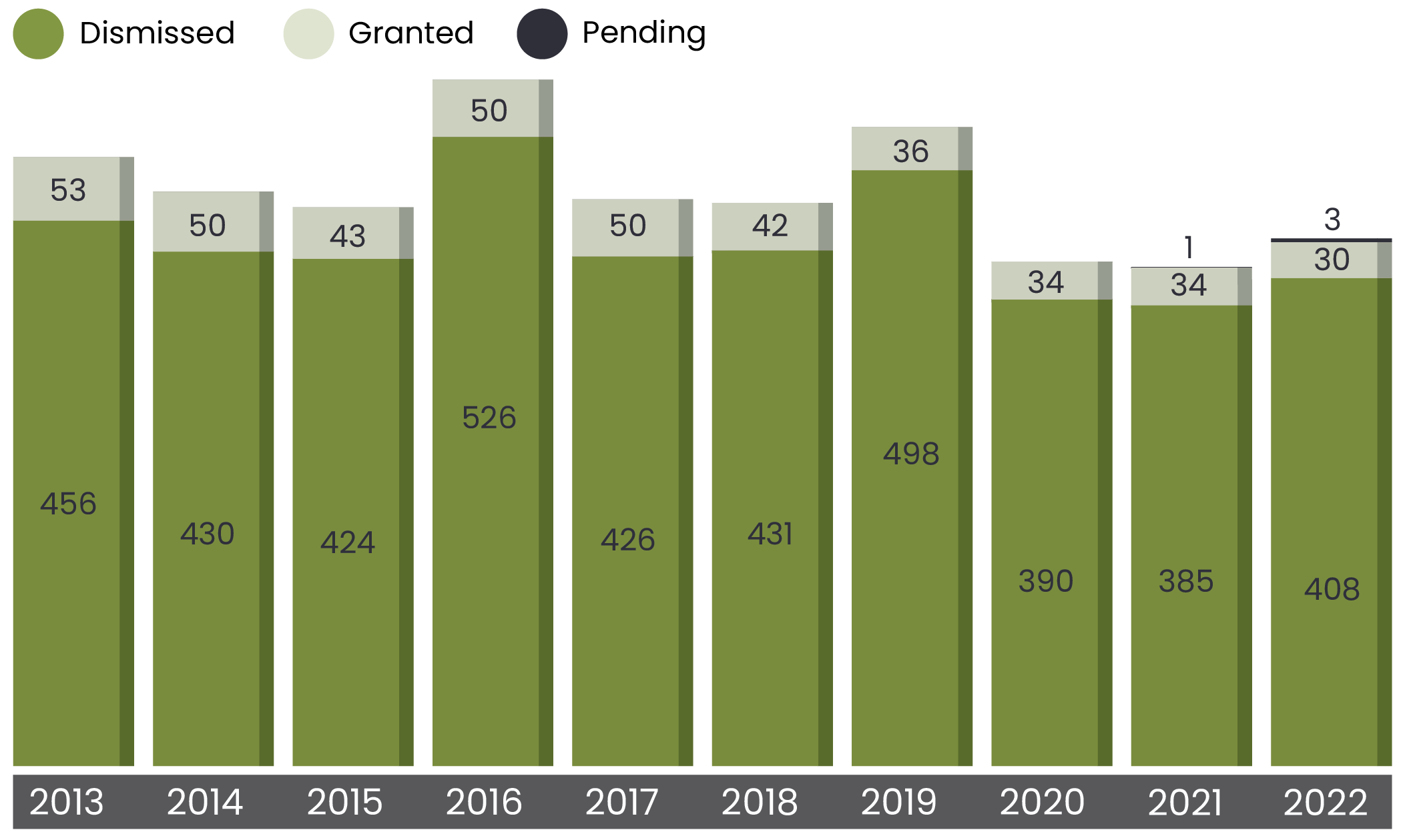 Outcomes of Leave Applications Referred for Decision graph