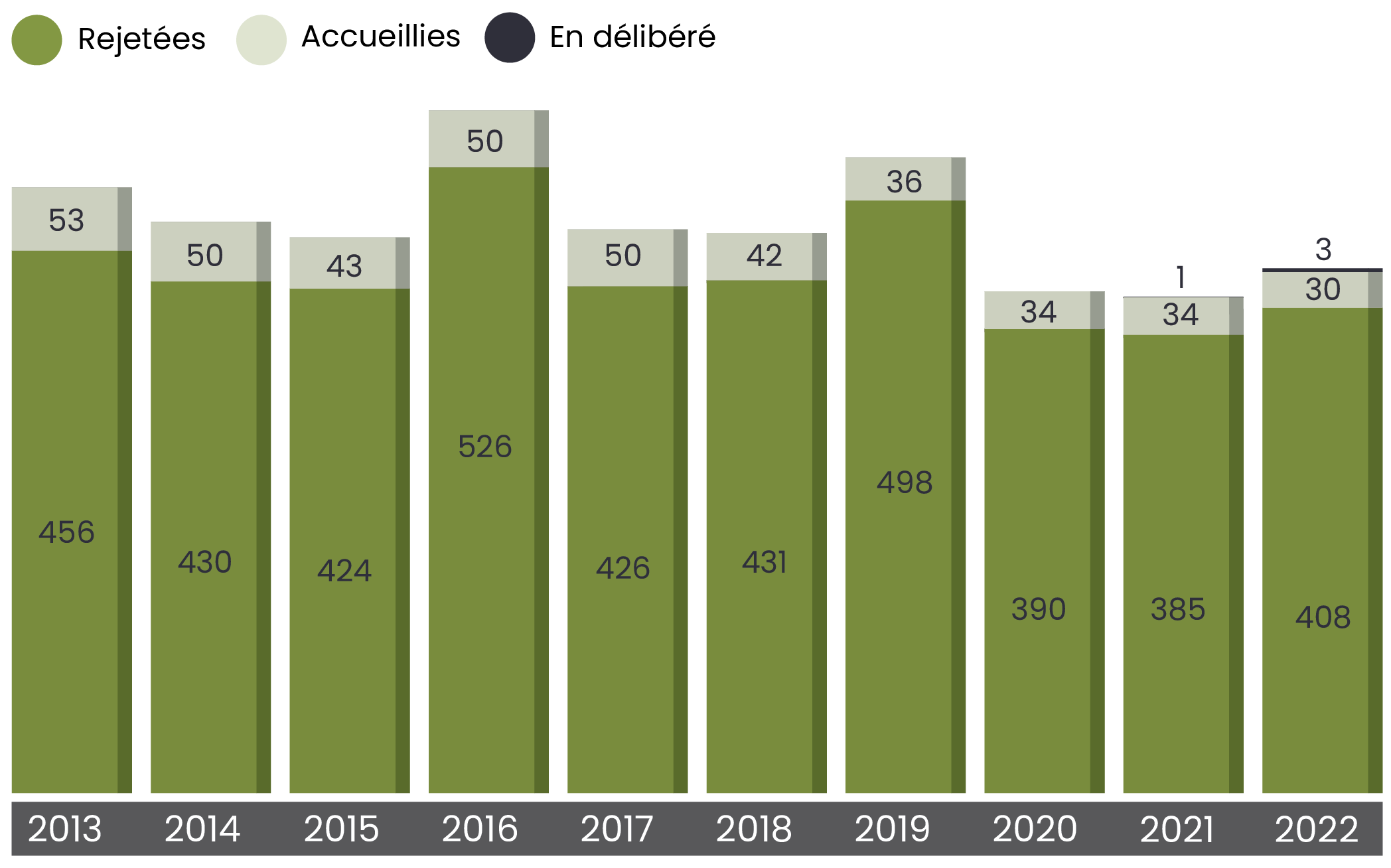 Graphique représentant l'issue des demandes d'autorisation soumises pour décision