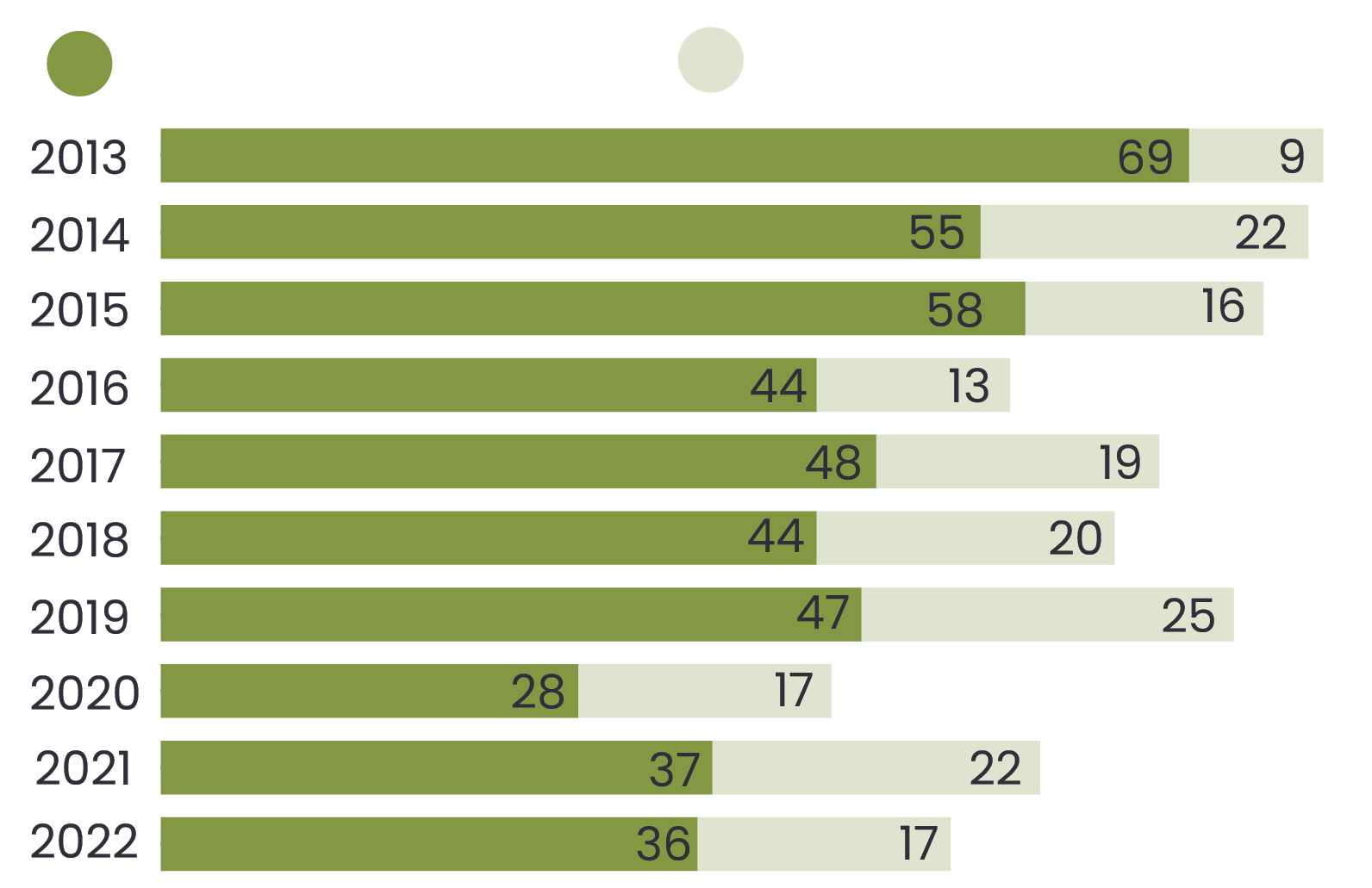 Graphique représentant la façon dont les décisions ont été rendues