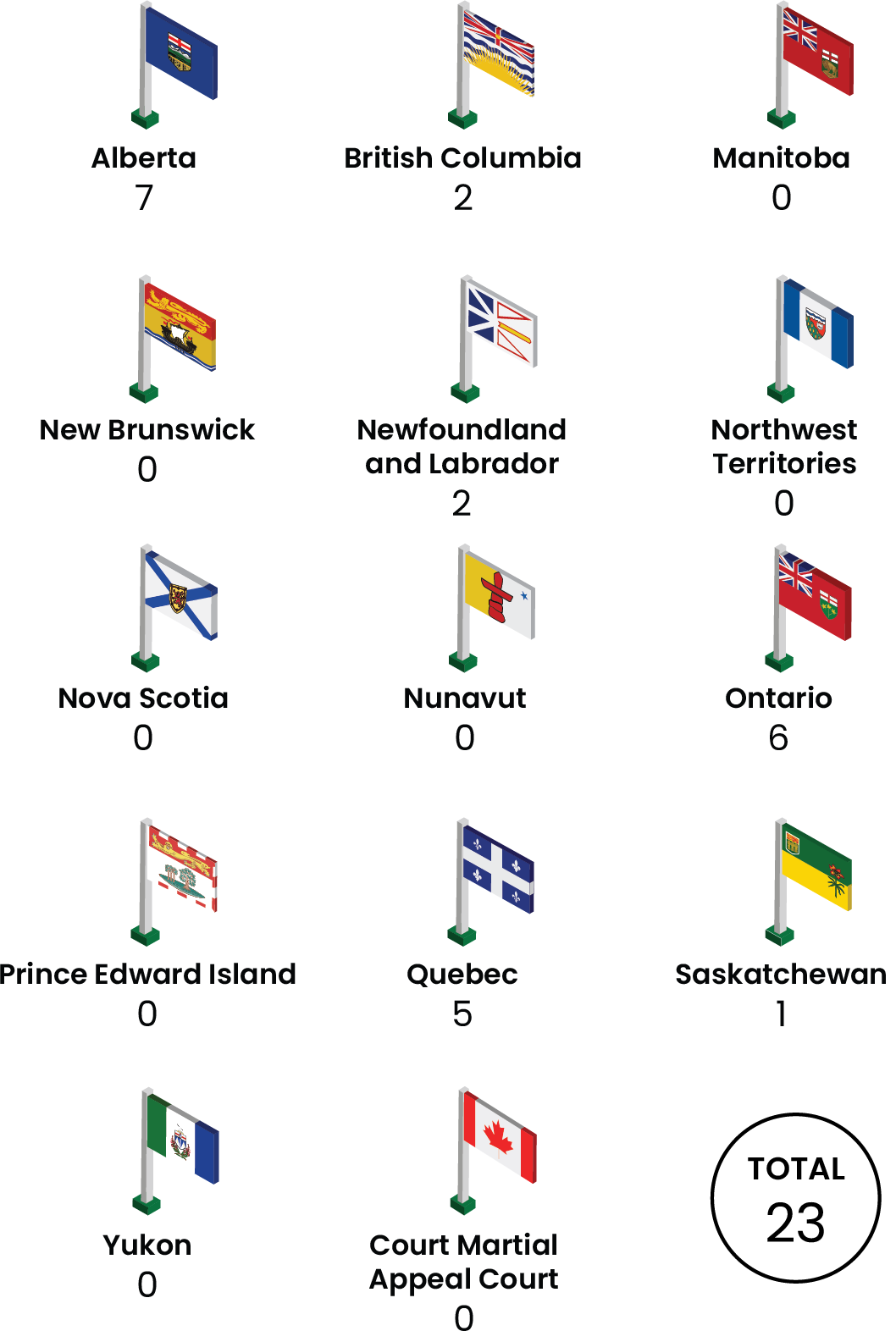 Provincial and territorial flags with number of appeals as of right