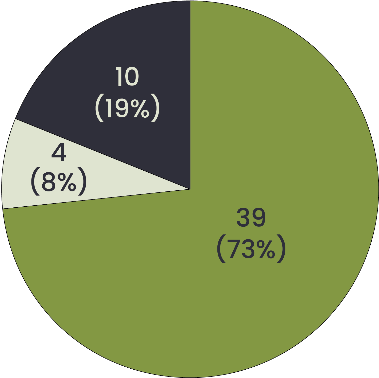 Pie chart of appeals decided by category