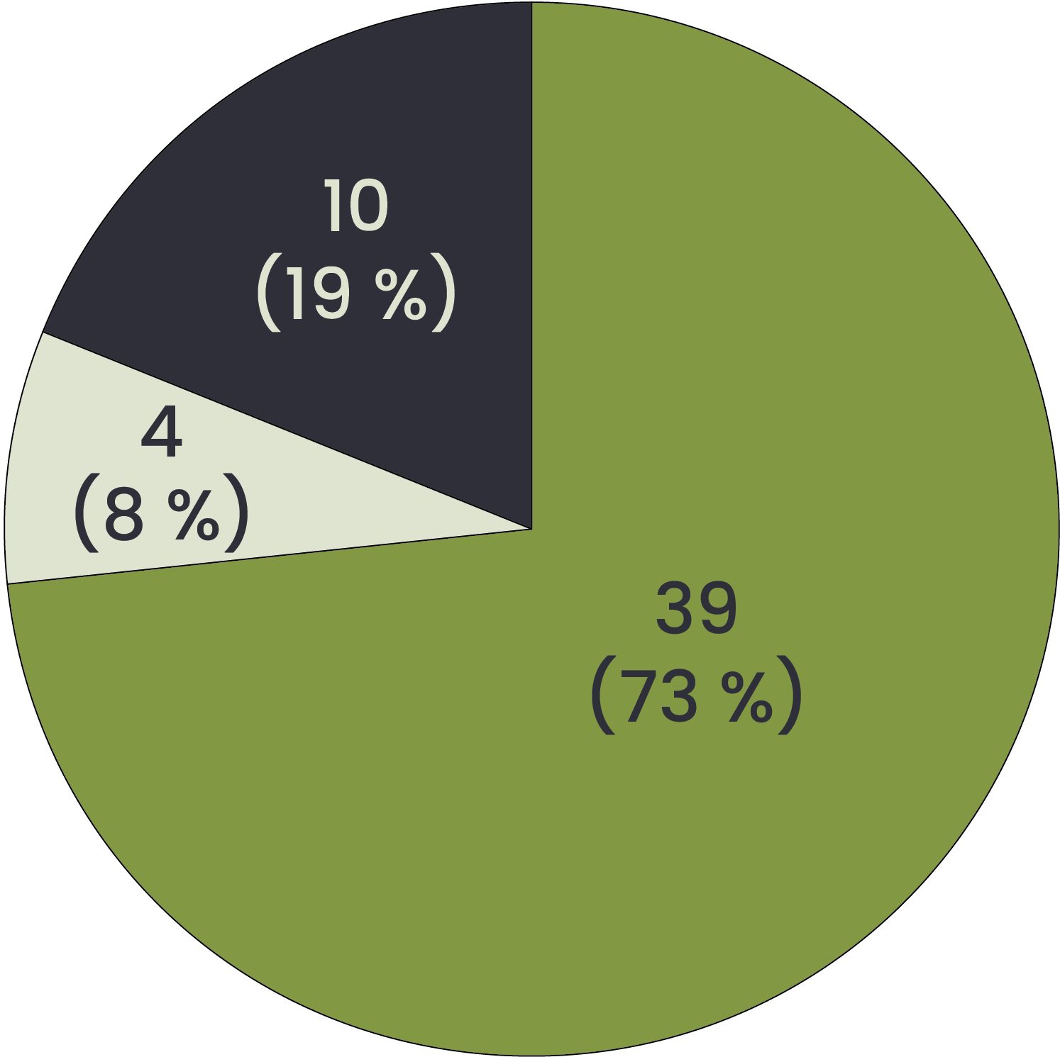 Diagramme des appels tranchés par catégorie