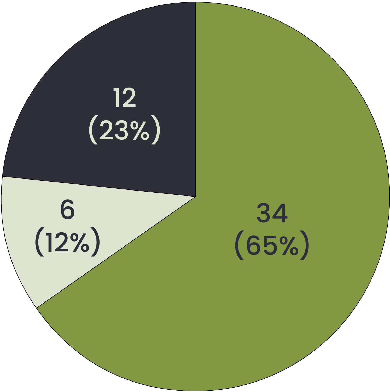 Pie Chart of appeals Heard by Category